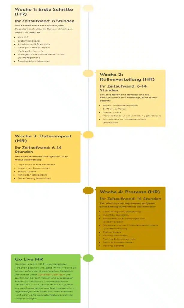 HR Software Einführung Woche 1-4