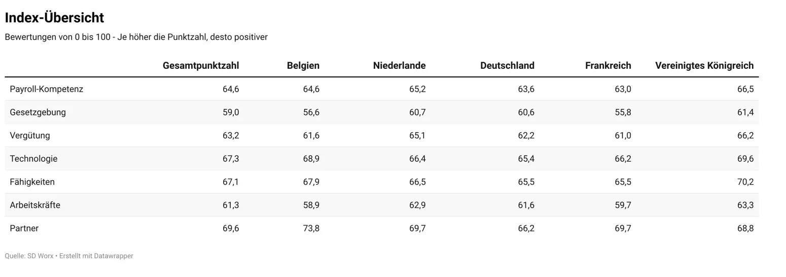 Index Übersicht Länder HR Bewertung