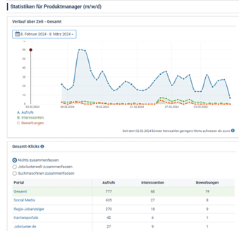 Statistik-Diagramm für Produktmanager Jobanzeigen Performance.