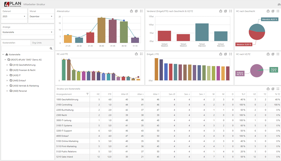 Dashboard mit Mitarbeiterstatistiken und Diagrammen