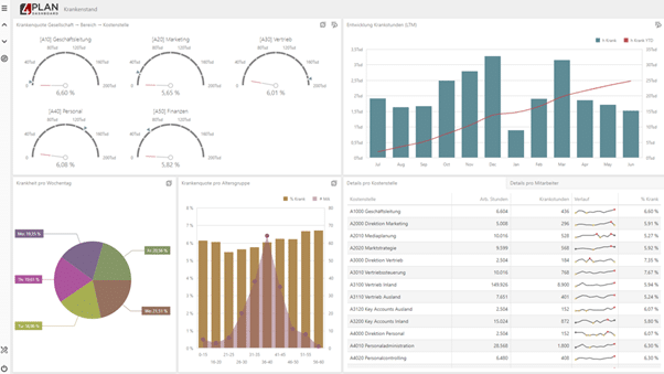 Dashboard mit Krankendaten und Unternehmensstatistiken