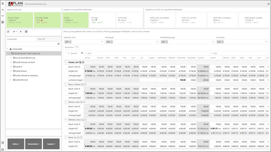Dashboard zur Personalkostenplanung mit Tabellen und Kennzahlen