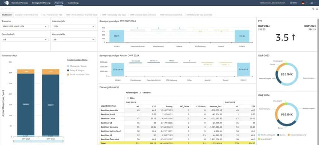 Dashboard zur Kosten- und Personalplanung 2024