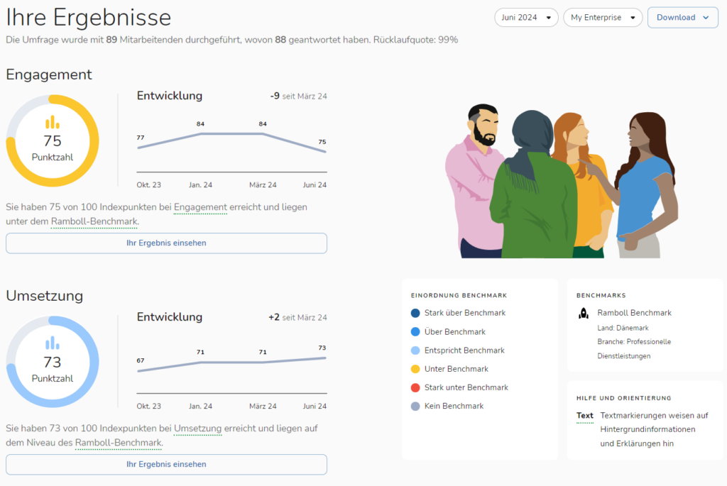 Dashboard mit Mitarbeiterumfrage-Ergebnissen zu Engagement und Umsetzung
