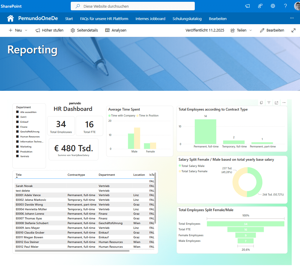 HR-Dashboard mit Mitarbeiterstatistiken und Gehaltsverteilung.