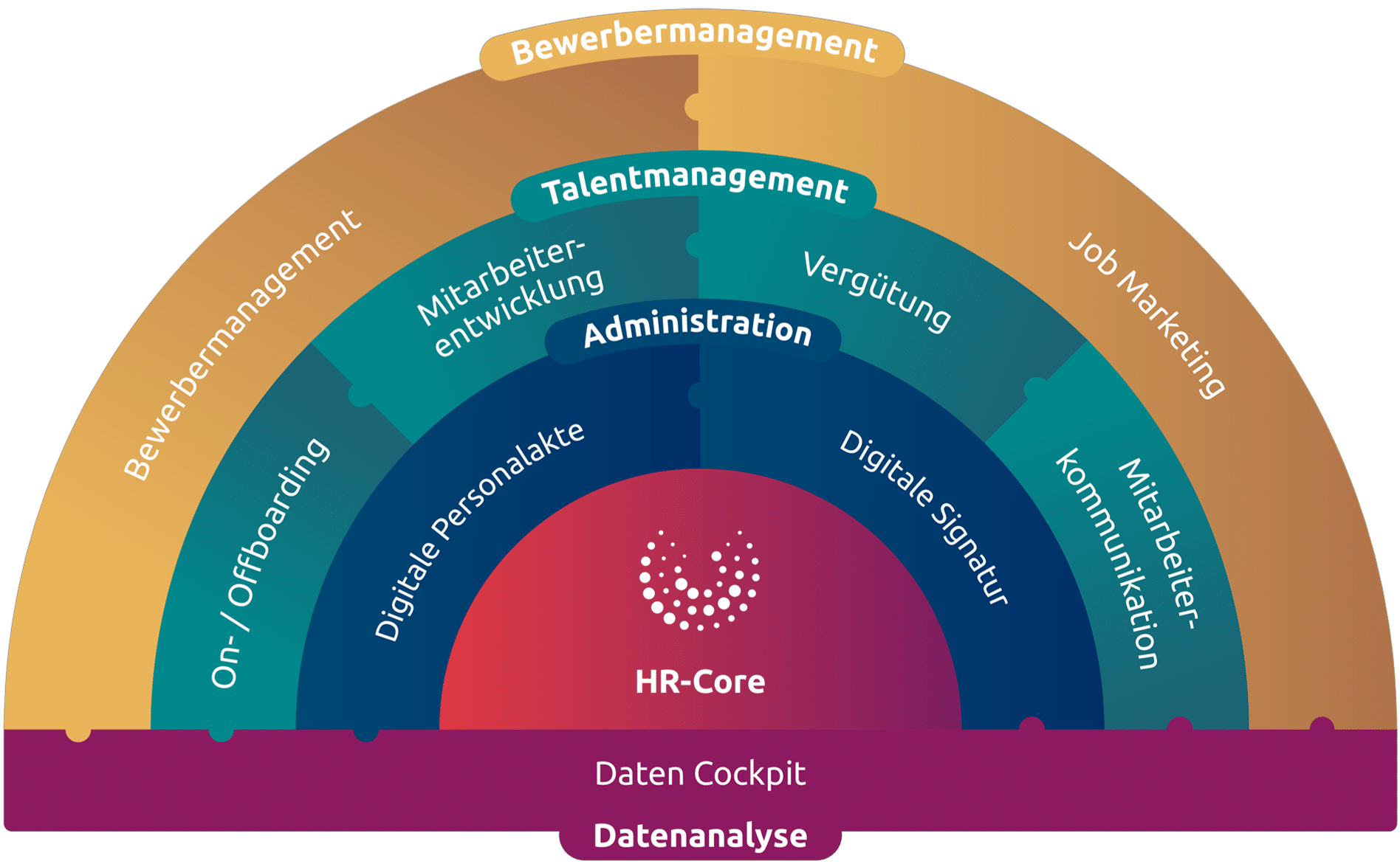 HR-Management-Kreisdiagramm mit Talentmanagement und HR-Core